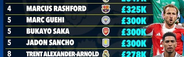 Leyu 体育网站-太阳报统计英格兰球员周薪TOP15：托尼42.5万镑第1，凯恩第2