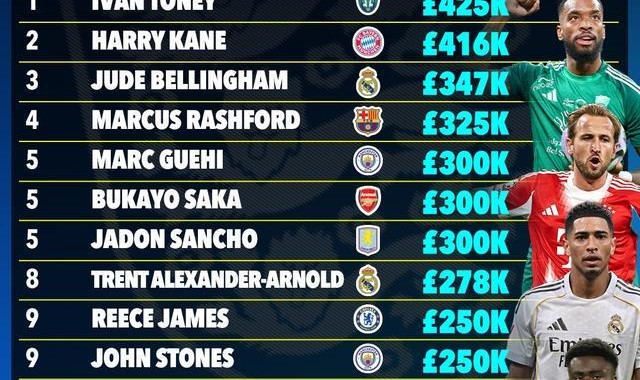 Leyu 体育网站-太阳报统计英格兰球员周薪TOP15：托尼42.5万镑第1，凯恩第2